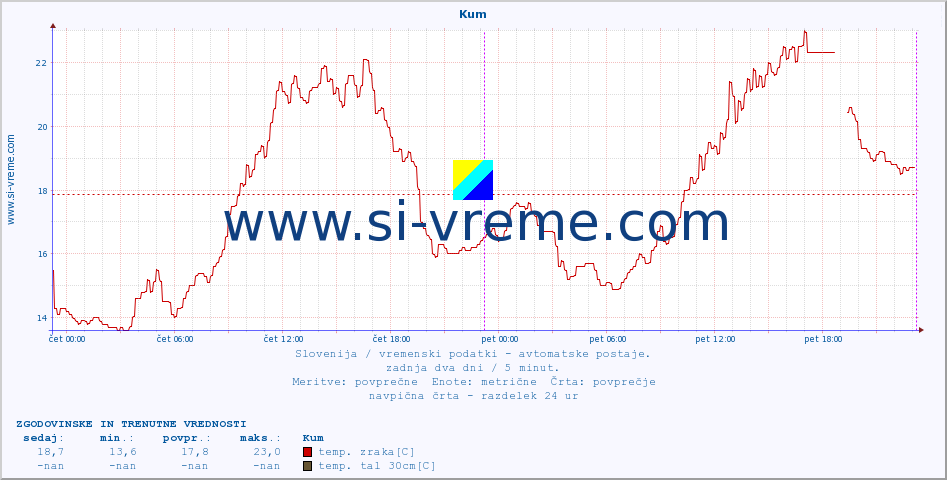 POVPREČJE :: Kum :: temp. zraka | vlaga | smer vetra | hitrost vetra | sunki vetra | tlak | padavine | sonce | temp. tal  5cm | temp. tal 10cm | temp. tal 20cm | temp. tal 30cm | temp. tal 50cm :: zadnja dva dni / 5 minut.