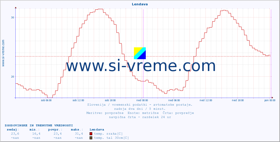 POVPREČJE :: Lendava :: temp. zraka | vlaga | smer vetra | hitrost vetra | sunki vetra | tlak | padavine | sonce | temp. tal  5cm | temp. tal 10cm | temp. tal 20cm | temp. tal 30cm | temp. tal 50cm :: zadnja dva dni / 5 minut.