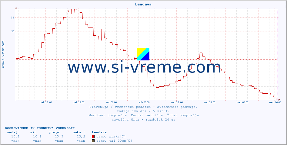 POVPREČJE :: Lendava :: temp. zraka | vlaga | smer vetra | hitrost vetra | sunki vetra | tlak | padavine | sonce | temp. tal  5cm | temp. tal 10cm | temp. tal 20cm | temp. tal 30cm | temp. tal 50cm :: zadnja dva dni / 5 minut.