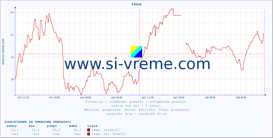 POVPREČJE :: Lisca :: temp. zraka | vlaga | smer vetra | hitrost vetra | sunki vetra | tlak | padavine | sonce | temp. tal  5cm | temp. tal 10cm | temp. tal 20cm | temp. tal 30cm | temp. tal 50cm :: zadnja dva dni / 5 minut.