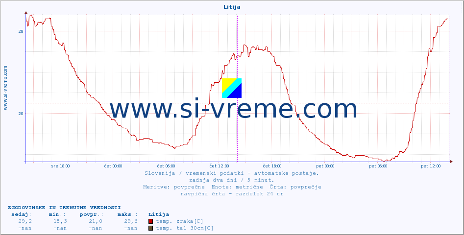 POVPREČJE :: Litija :: temp. zraka | vlaga | smer vetra | hitrost vetra | sunki vetra | tlak | padavine | sonce | temp. tal  5cm | temp. tal 10cm | temp. tal 20cm | temp. tal 30cm | temp. tal 50cm :: zadnja dva dni / 5 minut.