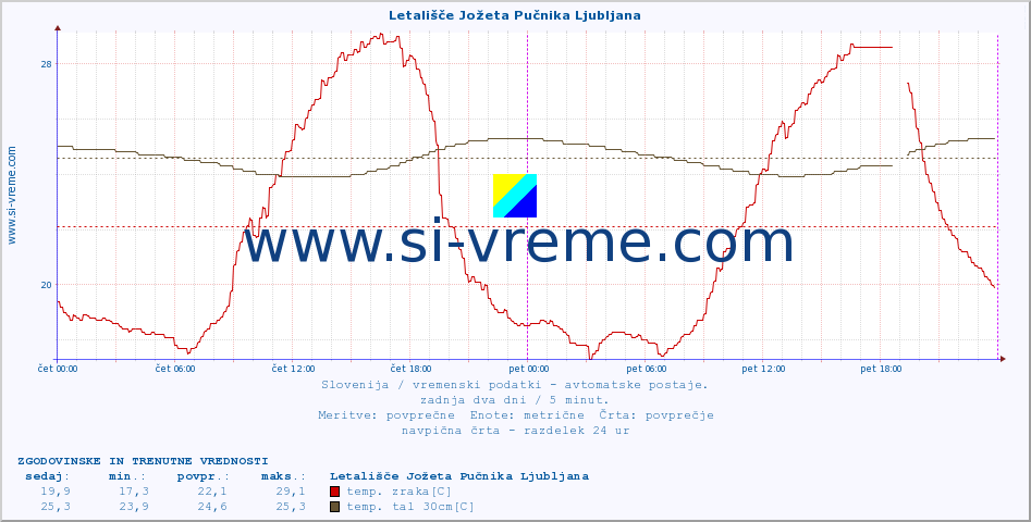 POVPREČJE :: Letališče Jožeta Pučnika Ljubljana :: temp. zraka | vlaga | smer vetra | hitrost vetra | sunki vetra | tlak | padavine | sonce | temp. tal  5cm | temp. tal 10cm | temp. tal 20cm | temp. tal 30cm | temp. tal 50cm :: zadnja dva dni / 5 minut.