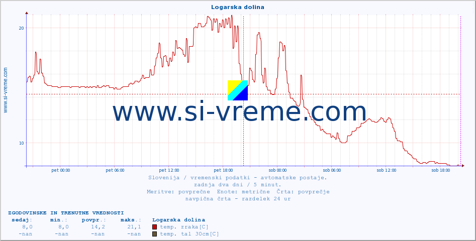 POVPREČJE :: Logarska dolina :: temp. zraka | vlaga | smer vetra | hitrost vetra | sunki vetra | tlak | padavine | sonce | temp. tal  5cm | temp. tal 10cm | temp. tal 20cm | temp. tal 30cm | temp. tal 50cm :: zadnja dva dni / 5 minut.