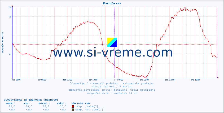 POVPREČJE :: Marinča vas :: temp. zraka | vlaga | smer vetra | hitrost vetra | sunki vetra | tlak | padavine | sonce | temp. tal  5cm | temp. tal 10cm | temp. tal 20cm | temp. tal 30cm | temp. tal 50cm :: zadnja dva dni / 5 minut.