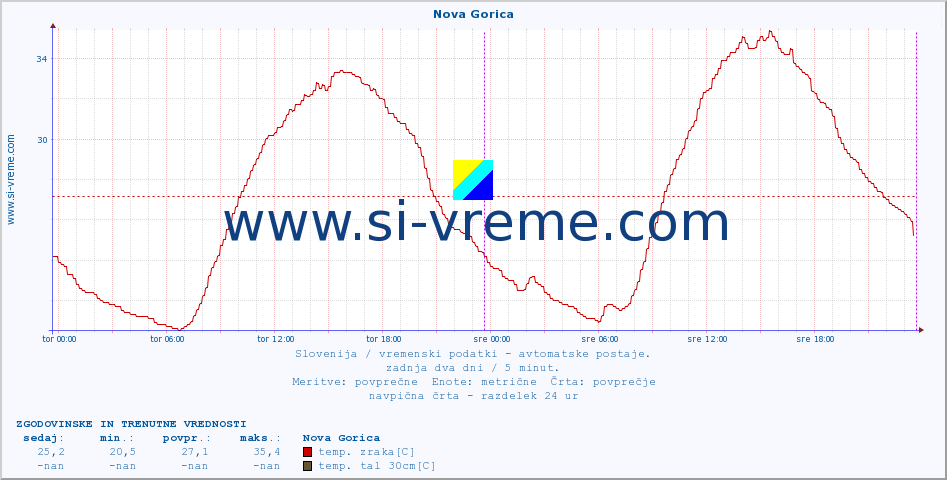 POVPREČJE :: Nova Gorica :: temp. zraka | vlaga | smer vetra | hitrost vetra | sunki vetra | tlak | padavine | sonce | temp. tal  5cm | temp. tal 10cm | temp. tal 20cm | temp. tal 30cm | temp. tal 50cm :: zadnja dva dni / 5 minut.