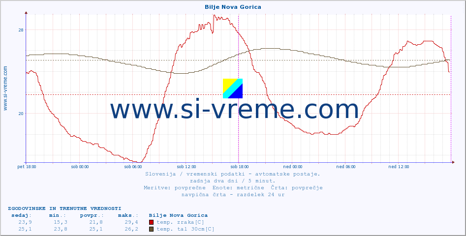 POVPREČJE :: Bilje Nova Gorica :: temp. zraka | vlaga | smer vetra | hitrost vetra | sunki vetra | tlak | padavine | sonce | temp. tal  5cm | temp. tal 10cm | temp. tal 20cm | temp. tal 30cm | temp. tal 50cm :: zadnja dva dni / 5 minut.