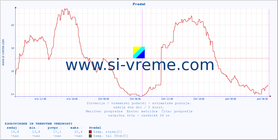 POVPREČJE :: Predel :: temp. zraka | vlaga | smer vetra | hitrost vetra | sunki vetra | tlak | padavine | sonce | temp. tal  5cm | temp. tal 10cm | temp. tal 20cm | temp. tal 30cm | temp. tal 50cm :: zadnja dva dni / 5 minut.