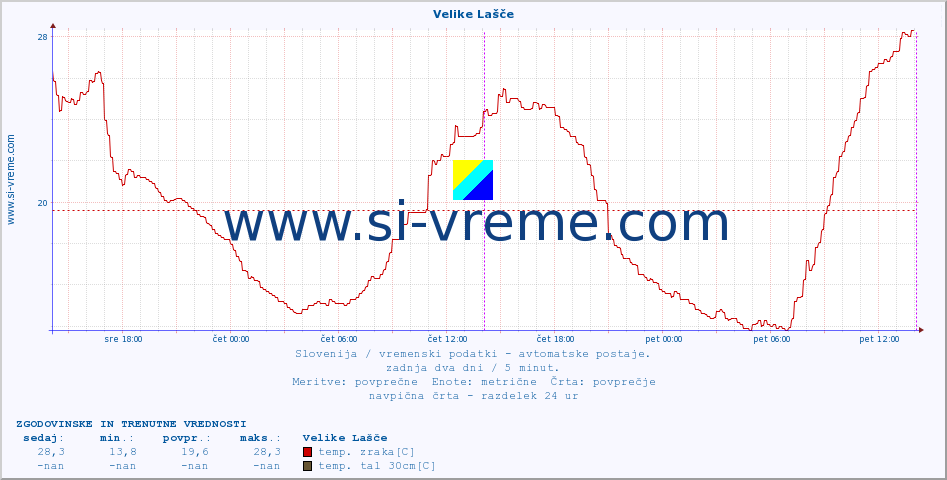 POVPREČJE :: Velike Lašče :: temp. zraka | vlaga | smer vetra | hitrost vetra | sunki vetra | tlak | padavine | sonce | temp. tal  5cm | temp. tal 10cm | temp. tal 20cm | temp. tal 30cm | temp. tal 50cm :: zadnja dva dni / 5 minut.