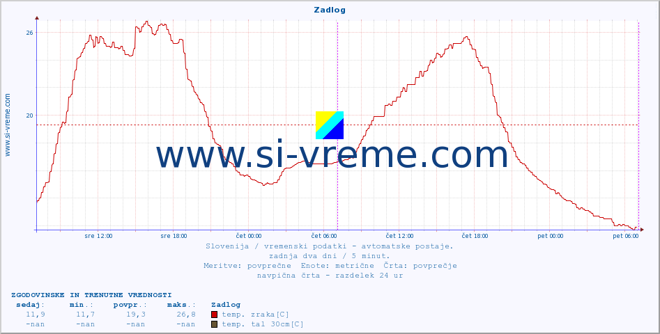 POVPREČJE :: Zadlog :: temp. zraka | vlaga | smer vetra | hitrost vetra | sunki vetra | tlak | padavine | sonce | temp. tal  5cm | temp. tal 10cm | temp. tal 20cm | temp. tal 30cm | temp. tal 50cm :: zadnja dva dni / 5 minut.