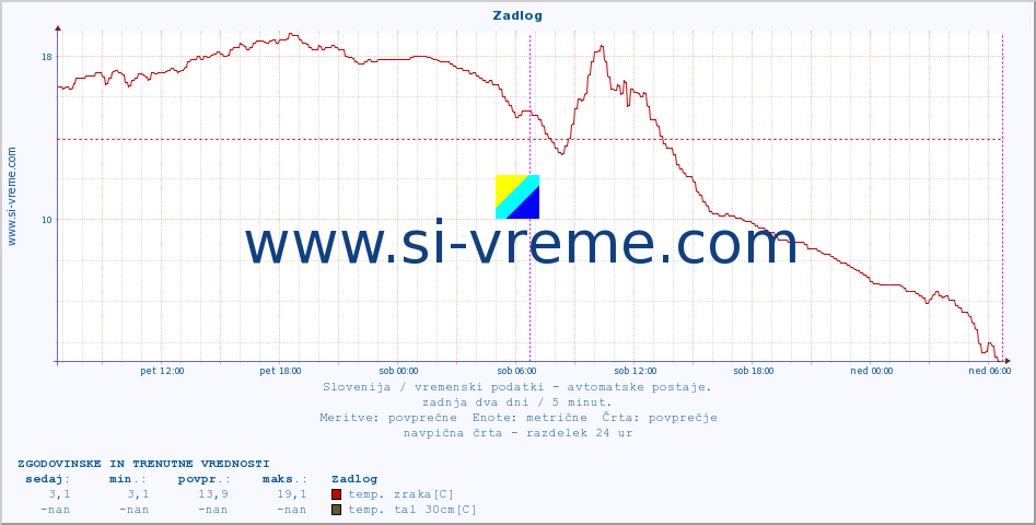 POVPREČJE :: Zadlog :: temp. zraka | vlaga | smer vetra | hitrost vetra | sunki vetra | tlak | padavine | sonce | temp. tal  5cm | temp. tal 10cm | temp. tal 20cm | temp. tal 30cm | temp. tal 50cm :: zadnja dva dni / 5 minut.