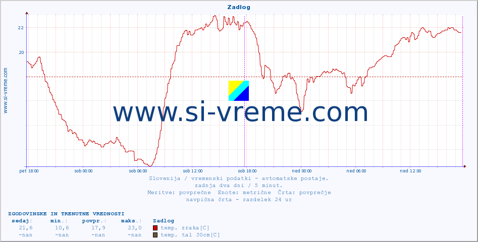 POVPREČJE :: Zadlog :: temp. zraka | vlaga | smer vetra | hitrost vetra | sunki vetra | tlak | padavine | sonce | temp. tal  5cm | temp. tal 10cm | temp. tal 20cm | temp. tal 30cm | temp. tal 50cm :: zadnja dva dni / 5 minut.