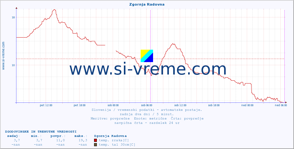 POVPREČJE :: Zgornja Radovna :: temp. zraka | vlaga | smer vetra | hitrost vetra | sunki vetra | tlak | padavine | sonce | temp. tal  5cm | temp. tal 10cm | temp. tal 20cm | temp. tal 30cm | temp. tal 50cm :: zadnja dva dni / 5 minut.