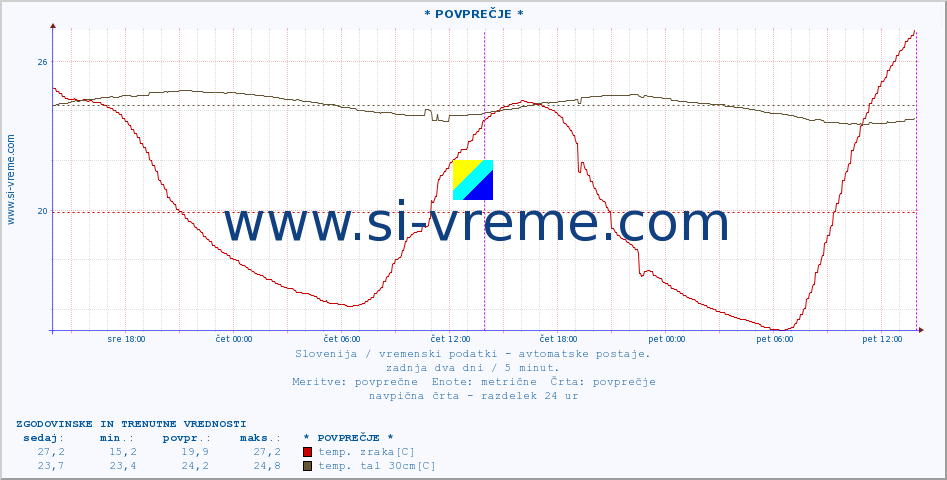 POVPREČJE :: * POVPREČJE * :: temp. zraka | vlaga | smer vetra | hitrost vetra | sunki vetra | tlak | padavine | sonce | temp. tal  5cm | temp. tal 10cm | temp. tal 20cm | temp. tal 30cm | temp. tal 50cm :: zadnja dva dni / 5 minut.