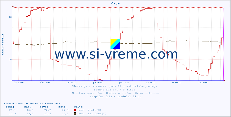 POVPREČJE :: Celje :: temp. zraka | vlaga | smer vetra | hitrost vetra | sunki vetra | tlak | padavine | sonce | temp. tal  5cm | temp. tal 10cm | temp. tal 20cm | temp. tal 30cm | temp. tal 50cm :: zadnja dva dni / 5 minut.