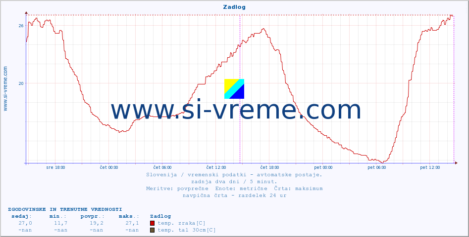 POVPREČJE :: Zadlog :: temp. zraka | vlaga | smer vetra | hitrost vetra | sunki vetra | tlak | padavine | sonce | temp. tal  5cm | temp. tal 10cm | temp. tal 20cm | temp. tal 30cm | temp. tal 50cm :: zadnja dva dni / 5 minut.