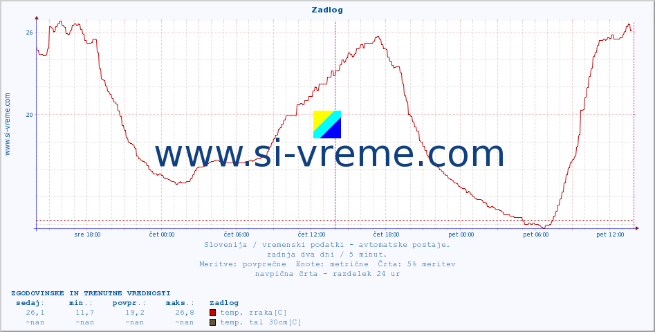 POVPREČJE :: Zadlog :: temp. zraka | vlaga | smer vetra | hitrost vetra | sunki vetra | tlak | padavine | sonce | temp. tal  5cm | temp. tal 10cm | temp. tal 20cm | temp. tal 30cm | temp. tal 50cm :: zadnja dva dni / 5 minut.