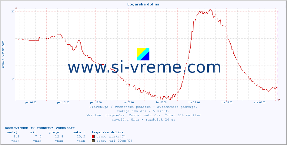 POVPREČJE :: Logarska dolina :: temp. zraka | vlaga | smer vetra | hitrost vetra | sunki vetra | tlak | padavine | sonce | temp. tal  5cm | temp. tal 10cm | temp. tal 20cm | temp. tal 30cm | temp. tal 50cm :: zadnja dva dni / 5 minut.