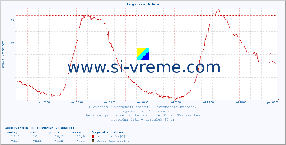 POVPREČJE :: Logarska dolina :: temp. zraka | vlaga | smer vetra | hitrost vetra | sunki vetra | tlak | padavine | sonce | temp. tal  5cm | temp. tal 10cm | temp. tal 20cm | temp. tal 30cm | temp. tal 50cm :: zadnja dva dni / 5 minut.