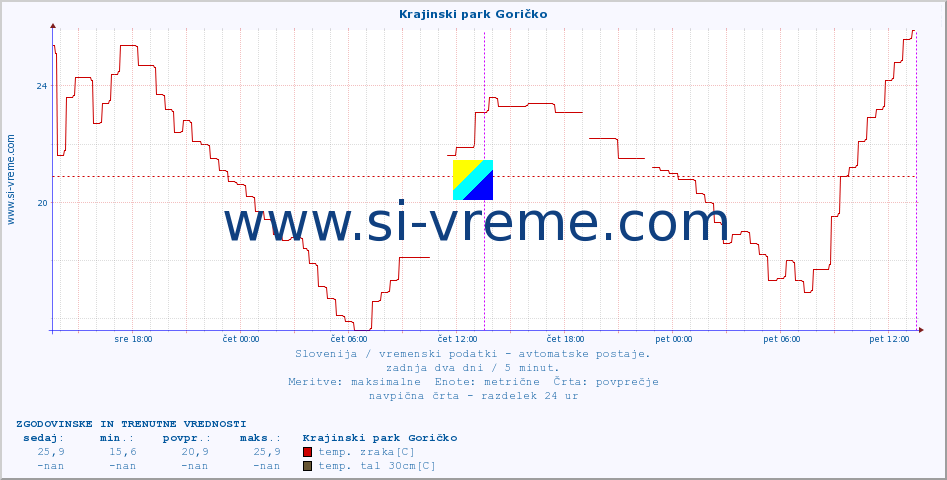 POVPREČJE :: Krajinski park Goričko :: temp. zraka | vlaga | smer vetra | hitrost vetra | sunki vetra | tlak | padavine | sonce | temp. tal  5cm | temp. tal 10cm | temp. tal 20cm | temp. tal 30cm | temp. tal 50cm :: zadnja dva dni / 5 minut.