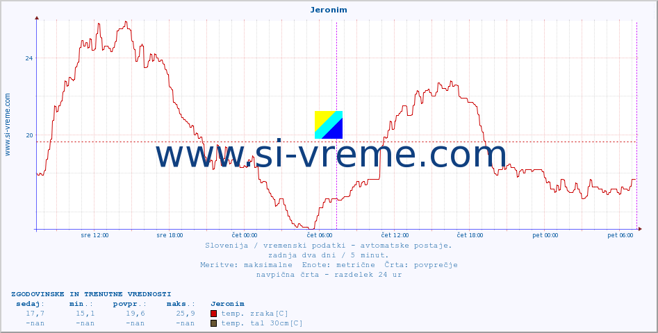 POVPREČJE :: Jeronim :: temp. zraka | vlaga | smer vetra | hitrost vetra | sunki vetra | tlak | padavine | sonce | temp. tal  5cm | temp. tal 10cm | temp. tal 20cm | temp. tal 30cm | temp. tal 50cm :: zadnja dva dni / 5 minut.