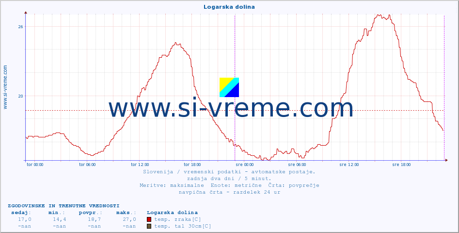 POVPREČJE :: Logarska dolina :: temp. zraka | vlaga | smer vetra | hitrost vetra | sunki vetra | tlak | padavine | sonce | temp. tal  5cm | temp. tal 10cm | temp. tal 20cm | temp. tal 30cm | temp. tal 50cm :: zadnja dva dni / 5 minut.