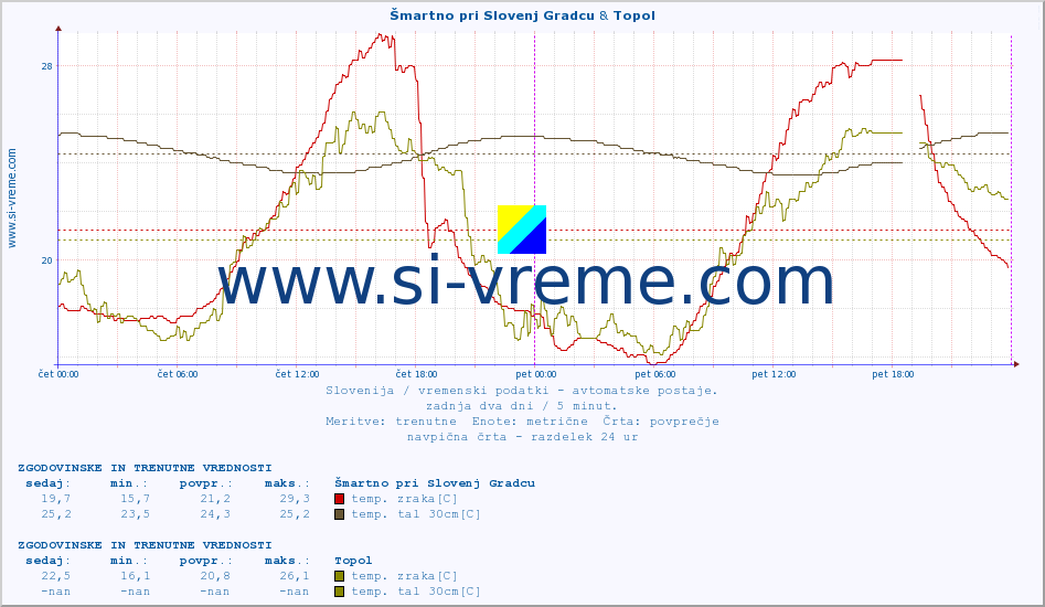 POVPREČJE :: Šmartno pri Slovenj Gradcu & Topol :: temp. zraka | vlaga | smer vetra | hitrost vetra | sunki vetra | tlak | padavine | sonce | temp. tal  5cm | temp. tal 10cm | temp. tal 20cm | temp. tal 30cm | temp. tal 50cm :: zadnja dva dni / 5 minut.