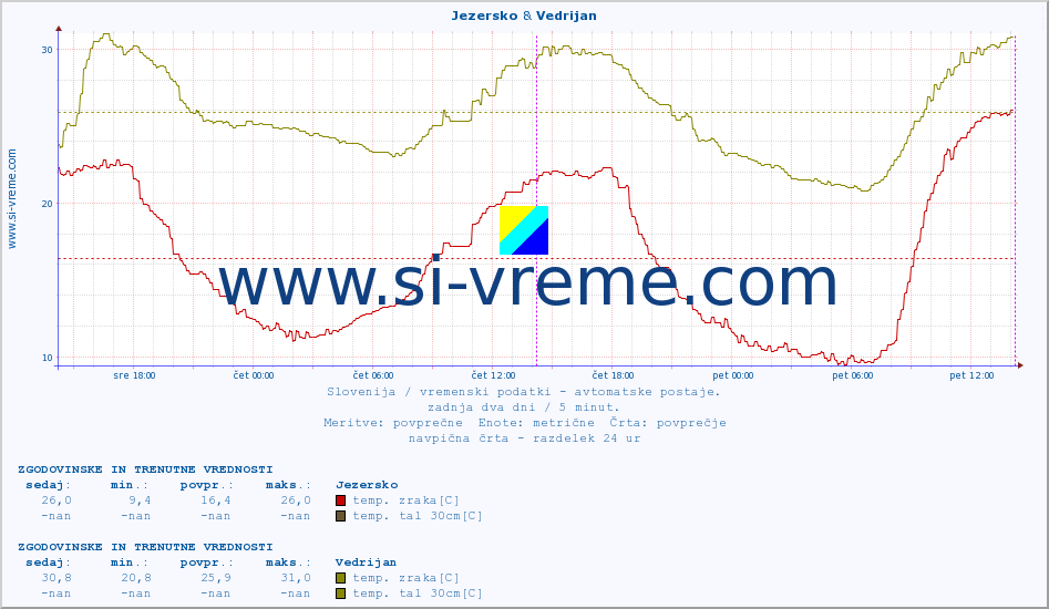 POVPREČJE :: Jezersko & Vedrijan :: temp. zraka | vlaga | smer vetra | hitrost vetra | sunki vetra | tlak | padavine | sonce | temp. tal  5cm | temp. tal 10cm | temp. tal 20cm | temp. tal 30cm | temp. tal 50cm :: zadnja dva dni / 5 minut.