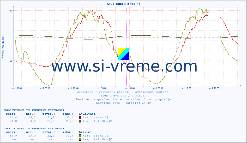 POVPREČJE :: Ljubljana & Breginj :: temp. zraka | vlaga | smer vetra | hitrost vetra | sunki vetra | tlak | padavine | sonce | temp. tal  5cm | temp. tal 10cm | temp. tal 20cm | temp. tal 30cm | temp. tal 50cm :: zadnja dva dni / 5 minut.