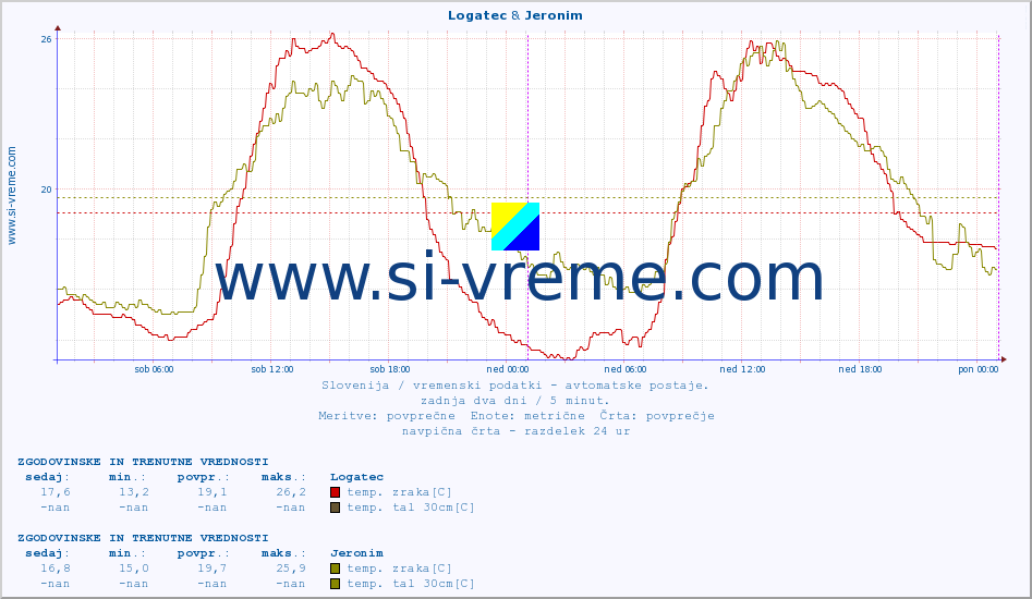 POVPREČJE :: Logatec & Jeronim :: temp. zraka | vlaga | smer vetra | hitrost vetra | sunki vetra | tlak | padavine | sonce | temp. tal  5cm | temp. tal 10cm | temp. tal 20cm | temp. tal 30cm | temp. tal 50cm :: zadnja dva dni / 5 minut.