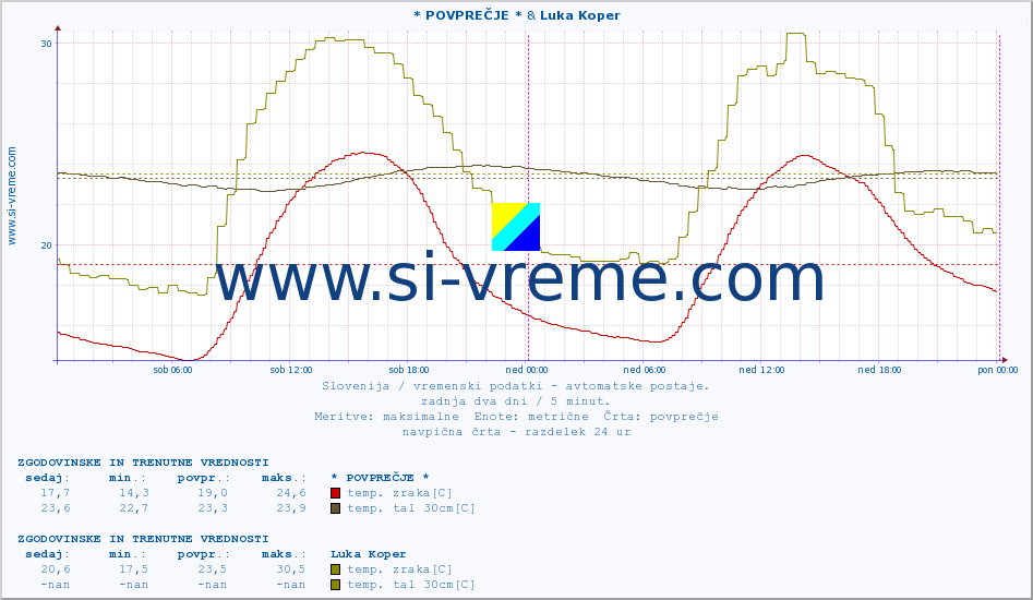 POVPREČJE :: * POVPREČJE * & Luka Koper :: temp. zraka | vlaga | smer vetra | hitrost vetra | sunki vetra | tlak | padavine | sonce | temp. tal  5cm | temp. tal 10cm | temp. tal 20cm | temp. tal 30cm | temp. tal 50cm :: zadnja dva dni / 5 minut.