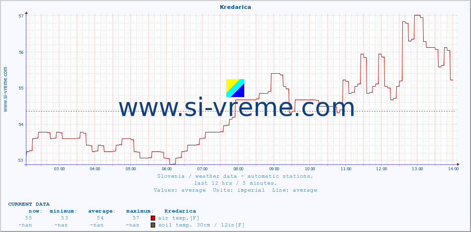  :: Kredarica :: air temp. | humi- dity | wind dir. | wind speed | wind gusts | air pressure | precipi- tation | sun strength | soil temp. 5cm / 2in | soil temp. 10cm / 4in | soil temp. 20cm / 8in | soil temp. 30cm / 12in | soil temp. 50cm / 20in :: last day / 5 minutes.