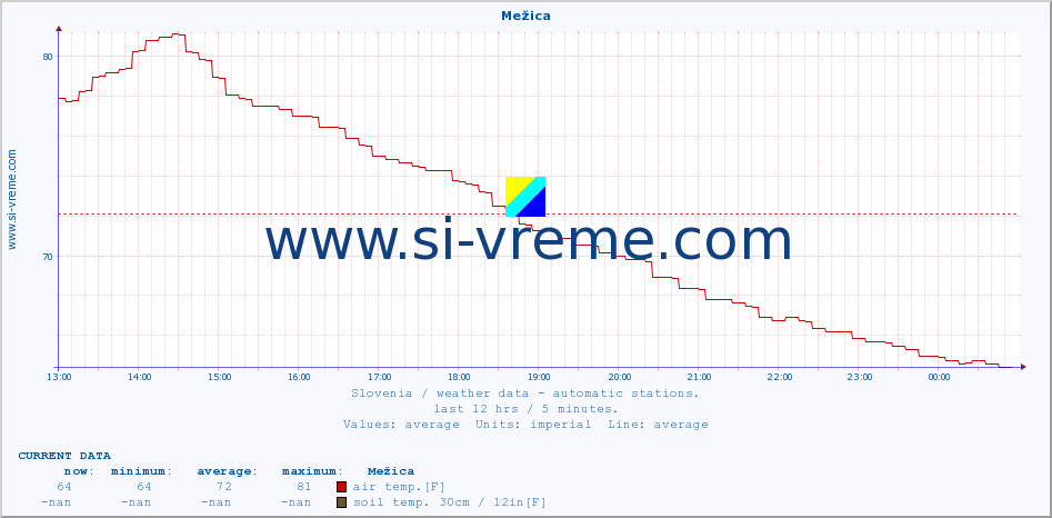 :: Mežica :: air temp. | humi- dity | wind dir. | wind speed | wind gusts | air pressure | precipi- tation | sun strength | soil temp. 5cm / 2in | soil temp. 10cm / 4in | soil temp. 20cm / 8in | soil temp. 30cm / 12in | soil temp. 50cm / 20in :: last day / 5 minutes.