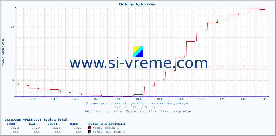 POVPREČJE :: Dolenje Ajdovščina :: temp. zraka | vlaga | smer vetra | hitrost vetra | sunki vetra | tlak | padavine | sonce | temp. tal  5cm | temp. tal 10cm | temp. tal 20cm | temp. tal 30cm | temp. tal 50cm :: zadnji dan / 5 minut.