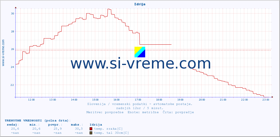 POVPREČJE :: Idrija :: temp. zraka | vlaga | smer vetra | hitrost vetra | sunki vetra | tlak | padavine | sonce | temp. tal  5cm | temp. tal 10cm | temp. tal 20cm | temp. tal 30cm | temp. tal 50cm :: zadnji dan / 5 minut.
