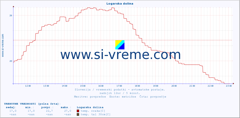 POVPREČJE :: Logarska dolina :: temp. zraka | vlaga | smer vetra | hitrost vetra | sunki vetra | tlak | padavine | sonce | temp. tal  5cm | temp. tal 10cm | temp. tal 20cm | temp. tal 30cm | temp. tal 50cm :: zadnji dan / 5 minut.