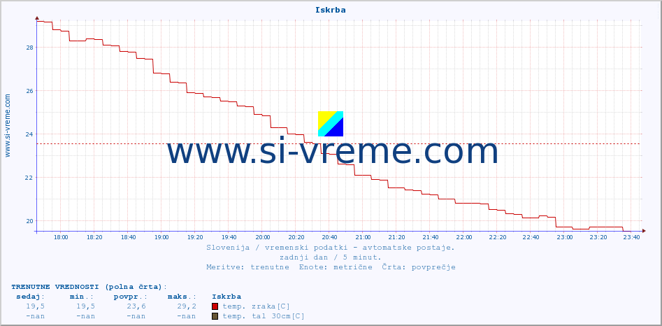 POVPREČJE :: Iskrba :: temp. zraka | vlaga | smer vetra | hitrost vetra | sunki vetra | tlak | padavine | sonce | temp. tal  5cm | temp. tal 10cm | temp. tal 20cm | temp. tal 30cm | temp. tal 50cm :: zadnji dan / 5 minut.