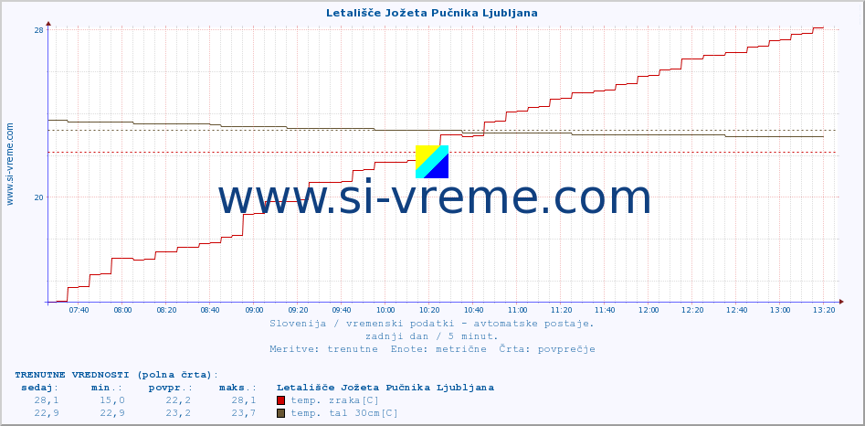 POVPREČJE :: Letališče Jožeta Pučnika Ljubljana :: temp. zraka | vlaga | smer vetra | hitrost vetra | sunki vetra | tlak | padavine | sonce | temp. tal  5cm | temp. tal 10cm | temp. tal 20cm | temp. tal 30cm | temp. tal 50cm :: zadnji dan / 5 minut.