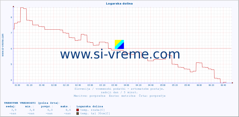 POVPREČJE :: Logarska dolina :: temp. zraka | vlaga | smer vetra | hitrost vetra | sunki vetra | tlak | padavine | sonce | temp. tal  5cm | temp. tal 10cm | temp. tal 20cm | temp. tal 30cm | temp. tal 50cm :: zadnji dan / 5 minut.