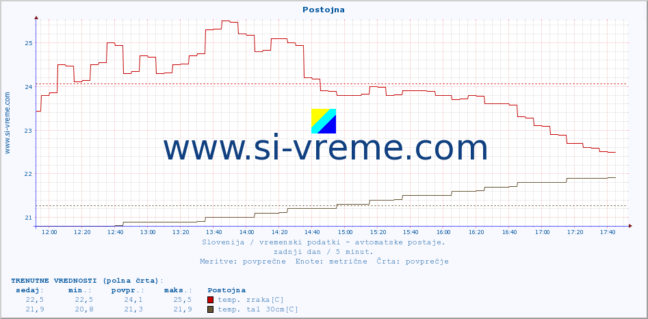 POVPREČJE :: Postojna :: temp. zraka | vlaga | smer vetra | hitrost vetra | sunki vetra | tlak | padavine | sonce | temp. tal  5cm | temp. tal 10cm | temp. tal 20cm | temp. tal 30cm | temp. tal 50cm :: zadnji dan / 5 minut.