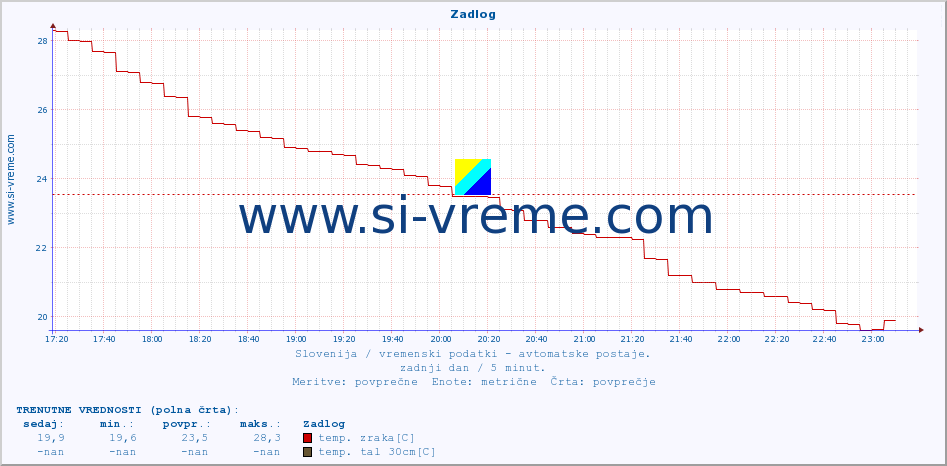 POVPREČJE :: Zadlog :: temp. zraka | vlaga | smer vetra | hitrost vetra | sunki vetra | tlak | padavine | sonce | temp. tal  5cm | temp. tal 10cm | temp. tal 20cm | temp. tal 30cm | temp. tal 50cm :: zadnji dan / 5 minut.