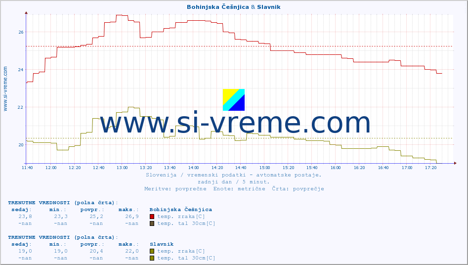 POVPREČJE :: Bohinjska Češnjica & Slavnik :: temp. zraka | vlaga | smer vetra | hitrost vetra | sunki vetra | tlak | padavine | sonce | temp. tal  5cm | temp. tal 10cm | temp. tal 20cm | temp. tal 30cm | temp. tal 50cm :: zadnji dan / 5 minut.