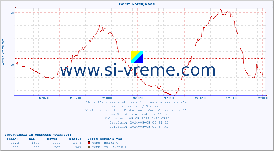 POVPREČJE :: Boršt Gorenja vas :: temp. zraka | vlaga | smer vetra | hitrost vetra | sunki vetra | tlak | padavine | sonce | temp. tal  5cm | temp. tal 10cm | temp. tal 20cm | temp. tal 30cm | temp. tal 50cm :: zadnja dva dni / 5 minut.