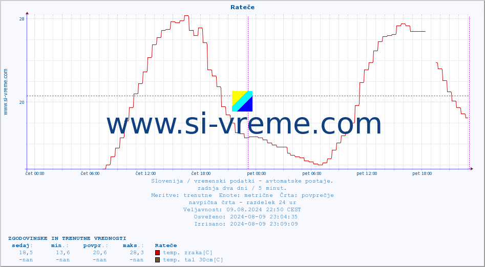 POVPREČJE :: Rateče :: temp. zraka | vlaga | smer vetra | hitrost vetra | sunki vetra | tlak | padavine | sonce | temp. tal  5cm | temp. tal 10cm | temp. tal 20cm | temp. tal 30cm | temp. tal 50cm :: zadnja dva dni / 5 minut.