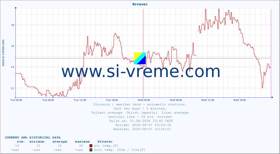  :: Krvavec :: air temp. | humi- dity | wind dir. | wind speed | wind gusts | air pressure | precipi- tation | sun strength | soil temp. 5cm / 2in | soil temp. 10cm / 4in | soil temp. 20cm / 8in | soil temp. 30cm / 12in | soil temp. 50cm / 20in :: last two days / 5 minutes.