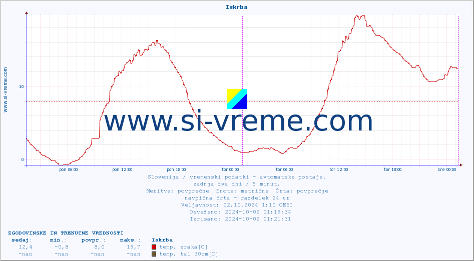 POVPREČJE :: Iskrba :: temp. zraka | vlaga | smer vetra | hitrost vetra | sunki vetra | tlak | padavine | sonce | temp. tal  5cm | temp. tal 10cm | temp. tal 20cm | temp. tal 30cm | temp. tal 50cm :: zadnja dva dni / 5 minut.