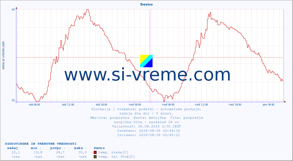 POVPREČJE :: Sevno :: temp. zraka | vlaga | smer vetra | hitrost vetra | sunki vetra | tlak | padavine | sonce | temp. tal  5cm | temp. tal 10cm | temp. tal 20cm | temp. tal 30cm | temp. tal 50cm :: zadnja dva dni / 5 minut.