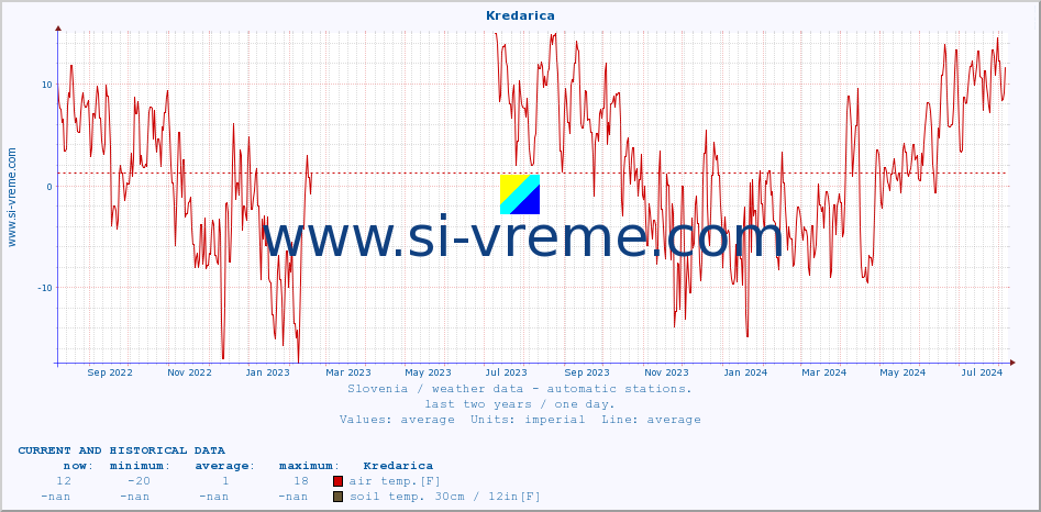  :: Kredarica :: air temp. | humi- dity | wind dir. | wind speed | wind gusts | air pressure | precipi- tation | sun strength | soil temp. 5cm / 2in | soil temp. 10cm / 4in | soil temp. 20cm / 8in | soil temp. 30cm / 12in | soil temp. 50cm / 20in :: last two years / one day.