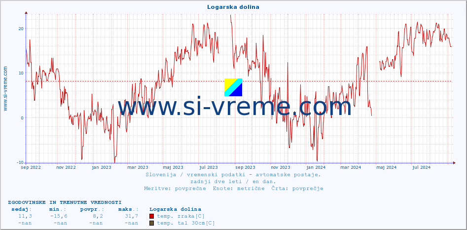 POVPREČJE :: Logarska dolina :: temp. zraka | vlaga | smer vetra | hitrost vetra | sunki vetra | tlak | padavine | sonce | temp. tal  5cm | temp. tal 10cm | temp. tal 20cm | temp. tal 30cm | temp. tal 50cm :: zadnji dve leti / en dan.