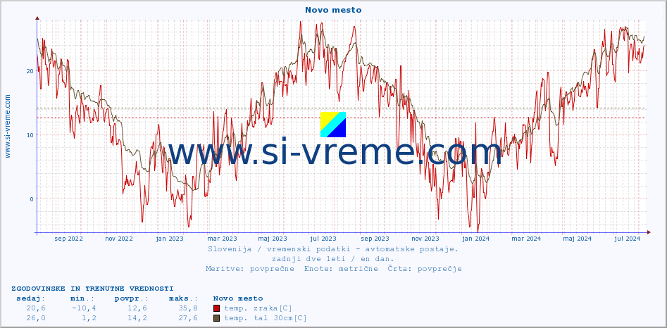 POVPREČJE :: Novo mesto :: temp. zraka | vlaga | smer vetra | hitrost vetra | sunki vetra | tlak | padavine | sonce | temp. tal  5cm | temp. tal 10cm | temp. tal 20cm | temp. tal 30cm | temp. tal 50cm :: zadnji dve leti / en dan.