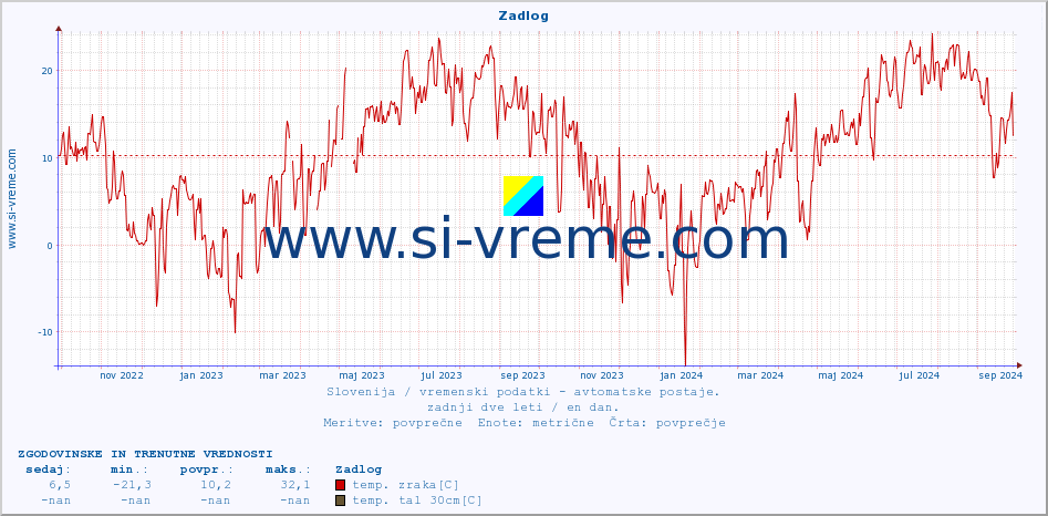 POVPREČJE :: Zadlog :: temp. zraka | vlaga | smer vetra | hitrost vetra | sunki vetra | tlak | padavine | sonce | temp. tal  5cm | temp. tal 10cm | temp. tal 20cm | temp. tal 30cm | temp. tal 50cm :: zadnji dve leti / en dan.